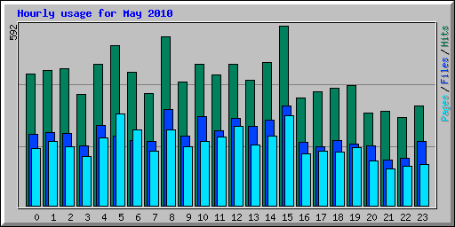 Hourly usage for May 2010