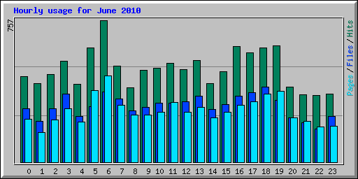 Hourly usage for June 2010