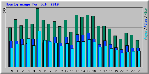 Hourly usage for July 2010