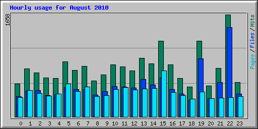 Hourly usage for August 2010