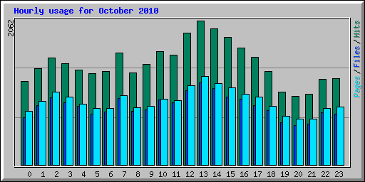 Hourly usage for October 2010