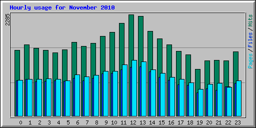 Hourly usage for November 2010