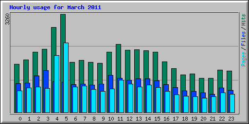 Hourly usage for March 2011