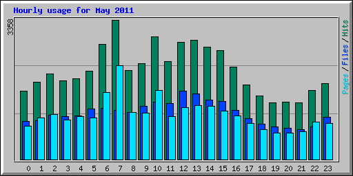 Hourly usage for May 2011