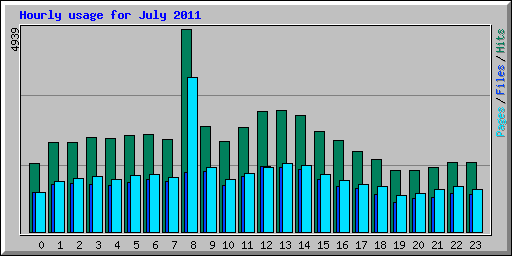 Hourly usage for July 2011
