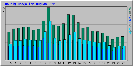 Hourly usage for August 2011