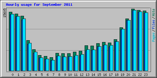 Hourly usage for September 2011