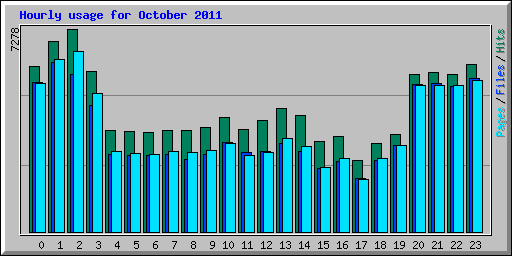 Hourly usage for October 2011