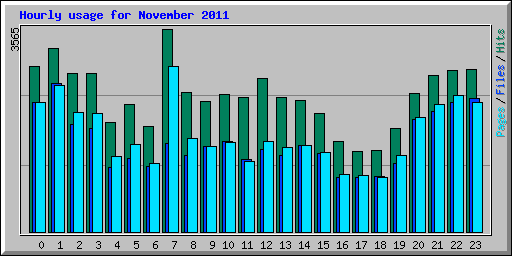 Hourly usage for November 2011
