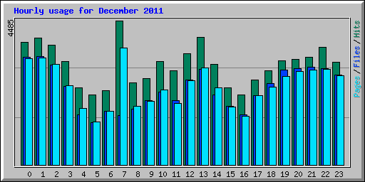Hourly usage for December 2011