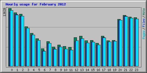 Hourly usage for February 2012