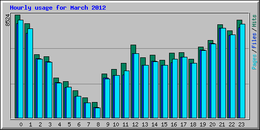 Hourly usage for March 2012