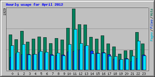 Hourly usage for April 2012