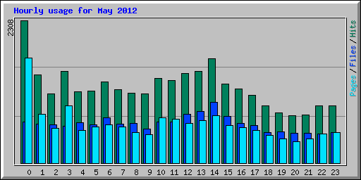 Hourly usage for May 2012