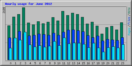 Hourly usage for June 2012