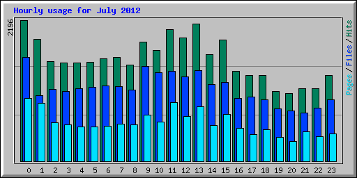 Hourly usage for July 2012