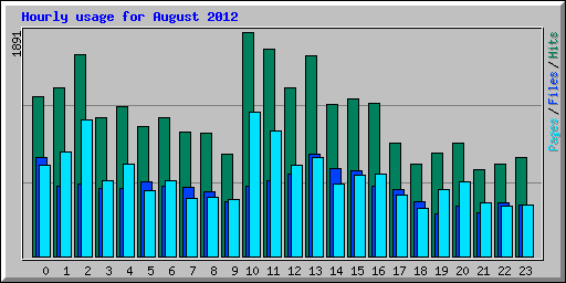 Hourly usage for August 2012