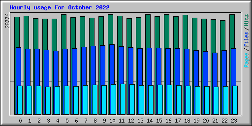 Hourly usage for October 2022