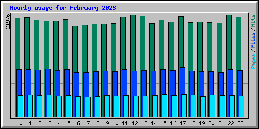 Hourly usage for February 2023