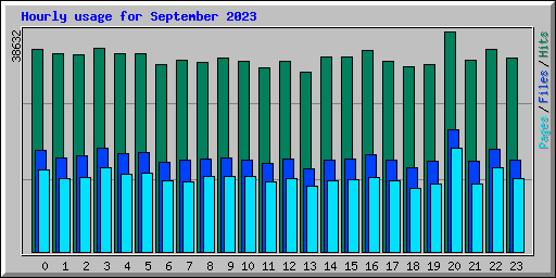 Hourly usage for September 2023